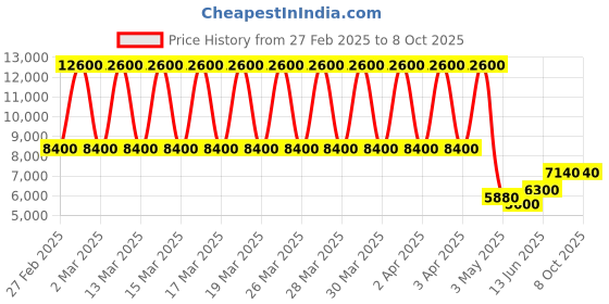 tatacliq.com Daniel Klein DK.1.13677-5 Chronograph Watch for Men daniel klein Price History Graph from 27 Feb 2025 to 8 Oct 2025