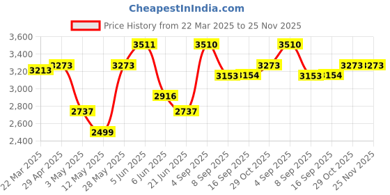 tatacliq.com Daniel Klein DK11368-6 Analog Watch for Women daniel klein Price History Graph from 22 Mar 2025 to 25 Nov 2025