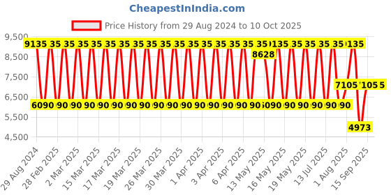 tatacliq.com Daniel Klein DK.1.13696-2 Analog Watch for Women daniel klein Price History Graph from 29 Aug 2024 to 10 Oct 2025