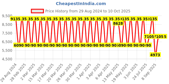 tatacliq.com Daniel Klein DK.1.13696-3 Analog Watch for Women daniel klein Price History Graph from 29 Aug 2024 to 10 Oct 2025