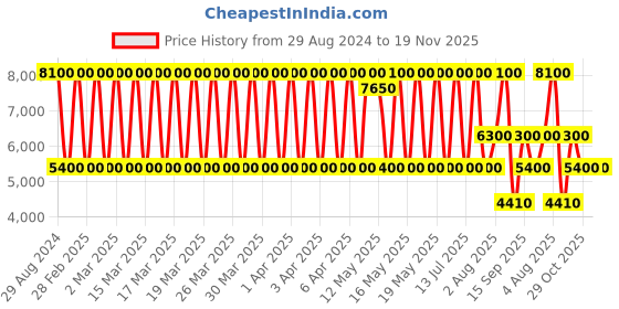 tatacliq.com Daniel Klein DK.1.13696-4 Analog Watch for Women daniel klein Price History Graph from 29 Aug 2024 to 18 Nov 2025