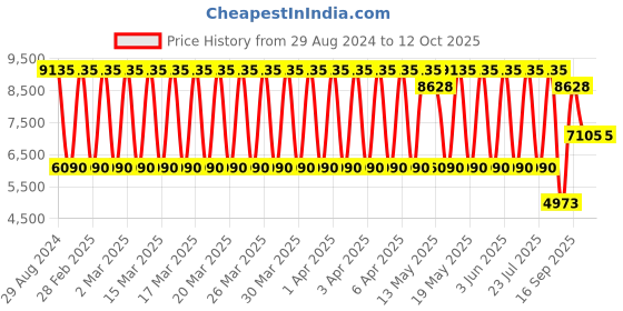 tatacliq.com Daniel Klein DK.1.13696-5 Analog Watch for Women daniel klein Price History Graph from 29 Aug 2024 to 12 Oct 2025
