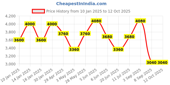 tatacliq.com Daniel Klein DK.1.13718-1 Analog Watch for Women daniel klein Price History Graph from 10 Jan 2025 to 12 Oct 2025