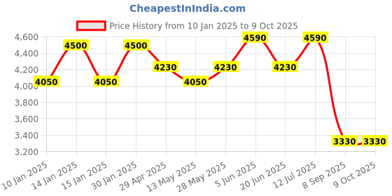 tatacliq.com Daniel Klein DK.1.13718-3 Analog Watch for Women daniel klein Price History Graph from 10 Jan 2025 to 8 Oct 2025