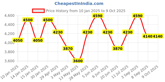 tatacliq.com Daniel Klein DK.1.13718-4 Analog Watch for Women daniel klein Price History Graph from 10 Jan 2025 to 9 Oct 2025