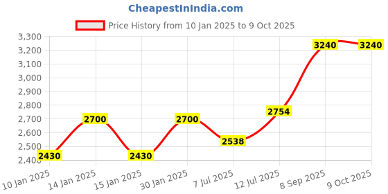 tatacliq.com Daniel Klein DK.1.13720-1 Analog Watch for Women daniel klein Price History Graph from 10 Jan 2025 to 9 Oct 2025