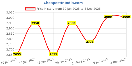 tatacliq.com Daniel Klein DK.1.13720-4 Analog Watch for Women daniel klein Price History Graph from 10 Jan 2025 to 4 Nov 2025