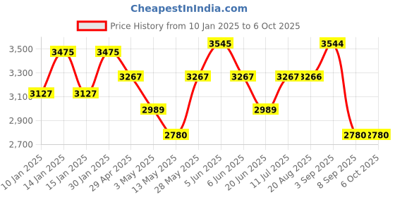 tatacliq.com Daniel Klein DK.1.13724-1 Analog Watch for Women daniel klein Price History Graph from 10 Jan 2025 to 4 Oct 2025