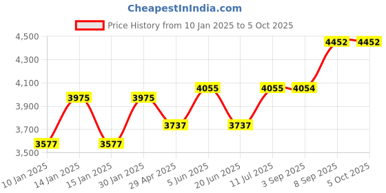 tatacliq.com Daniel Klein DK.1.13724-2 Analog Watch for Women daniel klein Price History Graph from 10 Jan 2025 to 4 Oct 2025