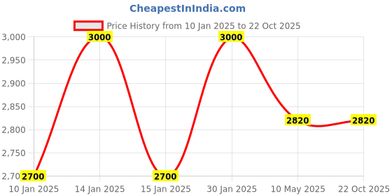 tatacliq.com Daniel Klein DK.1.13727-1 Analog Watch for Women daniel klein Price History Graph from 10 Jan 2025 to 21 Oct 2025