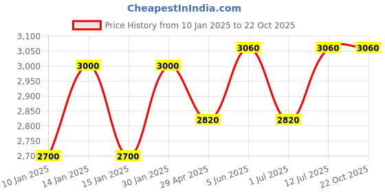tatacliq.com Daniel Klein DK.1.13727-2 Analog Watch for Women daniel klein Price History Graph from 10 Jan 2025 to 19 Oct 2025