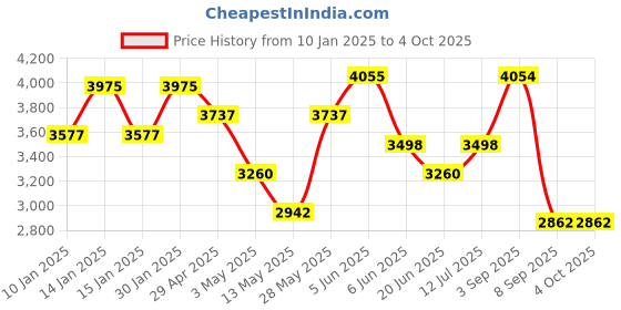 tatacliq.com Daniel Klein DK.1.13731-1 Analog Watch for Women daniel klein Price History Graph from 10 Jan 2025 to 4 Oct 2025