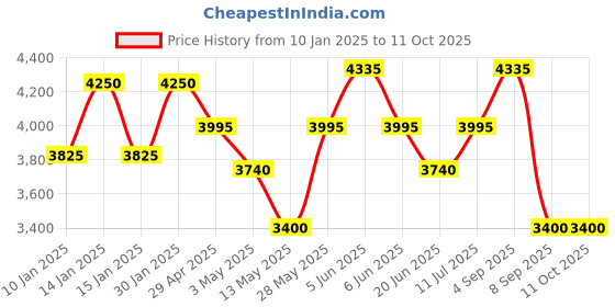 tatacliq.com Daniel Klein DK.1.13731-4 Analog Watch for Women daniel klein Price History Graph from 10 Jan 2025 to 11 Oct 2025