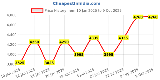 tatacliq.com Daniel Klein DK.1.13731-5 Analog Watch for Women daniel klein Price History Graph from 10 Jan 2025 to 9 Oct 2025