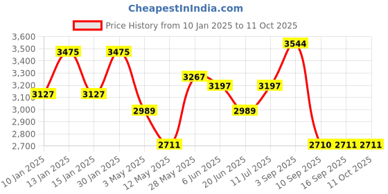 tatacliq.com Daniel Klein DK.1.13732-1 Analog Watch for Men daniel klein Price History Graph from 10 Jan 2025 to 10 Oct 2025
