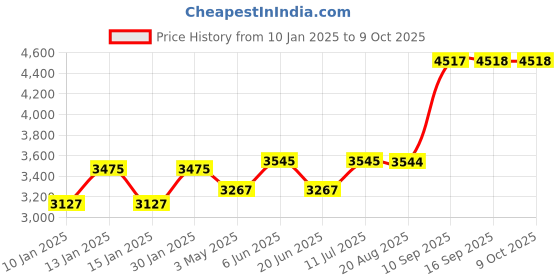 tatacliq.com Daniel Klein DK.1.13732-2 Analog Watch for Men daniel klein Price History Graph from 10 Jan 2025 to 8 Oct 2025