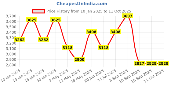 tatacliq.com Daniel Klein DK.1.13732-3 Analog Watch for Men daniel klein Price History Graph from 10 Jan 2025 to 10 Oct 2025