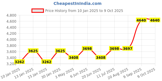 tatacliq.com Daniel Klein DK.1.13732-5 Analog Watch for Men daniel klein Price History Graph from 10 Jan 2025 to 8 Oct 2025