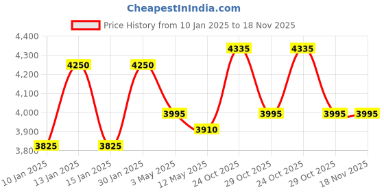 tatacliq.com Daniel Klein DK.1.13734-1 Analog Watch for Men daniel klein Price History Graph from 10 Jan 2025 to 17 Nov 2025