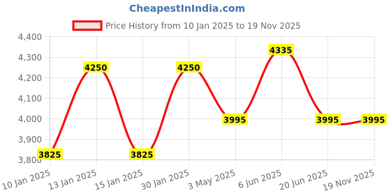 tatacliq.com Daniel Klein DK.1.13734-2 Analog Watch for Men daniel klein Price History Graph from 10 Jan 2025 to 18 Nov 2025