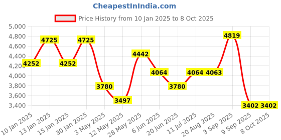 tatacliq.com Daniel Klein DK.1.13734-5 Analog Watch for Men daniel klein Price History Graph from 10 Jan 2025 to 8 Oct 2025