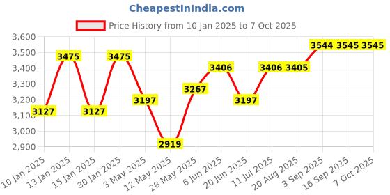 tatacliq.com Daniel Klein DK.1.13737-1 Analog Watch for Men daniel klein Price History Graph from 10 Jan 2025 to 6 Oct 2025