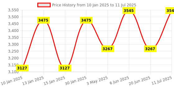 tatacliq.com Daniel Klein DK.1.13737-4 Analog Watch for Men daniel klein Price History Graph from 10 Jan 2025 to 11 Jul 2025