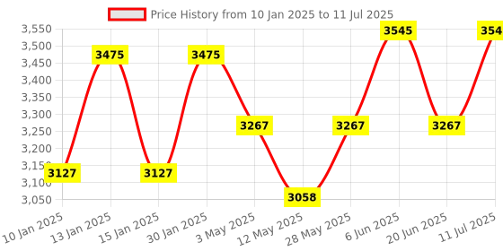 tatacliq.com Daniel Klein DK.1.13737-5 Analog Watch for Men daniel klein Price History Graph from 10 Jan 2025 to 11 Jul 2025