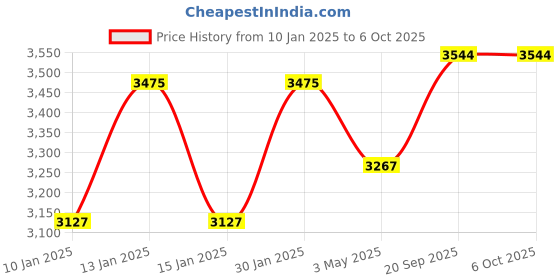 tatacliq.com Daniel Klein DK.1.13738-1 Analog Watch for Men daniel klein Price History Graph from 10 Jan 2025 to 5 Oct 2025