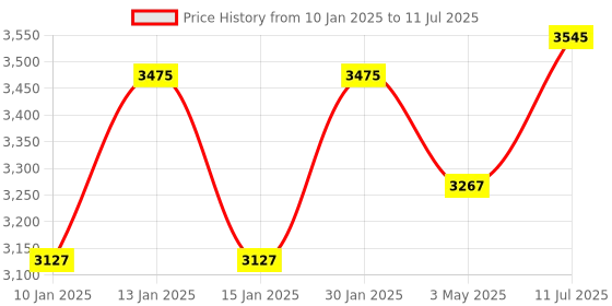 tatacliq.com Daniel Klein DK.1.13738-2 Analog Watch for Men daniel klein Price History Graph from 10 Jan 2025 to 11 Jul 2025