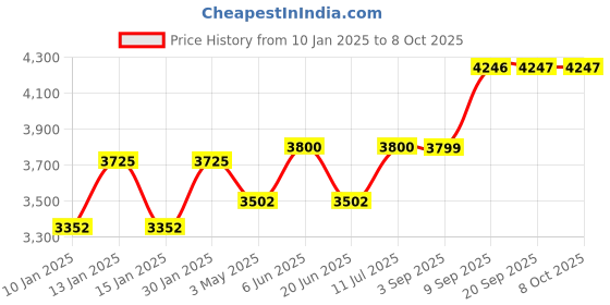 tatacliq.com Daniel Klein DK.1.13738-5 Analog Watch for Men daniel klein Price History Graph from 10 Jan 2025 to 8 Oct 2025