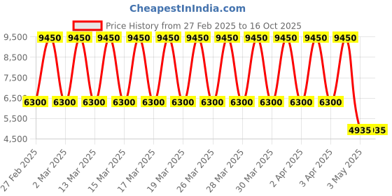 tatacliq.com Daniel Klein DK.1.13740-3 Chronograph Watch for Men daniel klein Price History Graph from 27 Feb 2025 to 15 Oct 2025