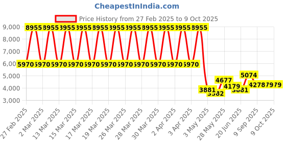 tatacliq.com Daniel Klein DK.1.13741-1 Chronograph Watch for Men daniel klein Price History Graph from 27 Feb 2025 to 9 Oct 2025