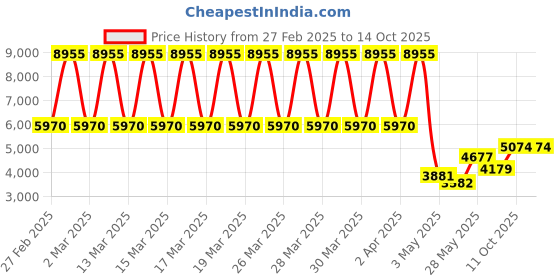 tatacliq.com Daniel Klein DK.1.13741-2 Chronograph Watch for Men daniel klein Price History Graph from 27 Feb 2025 to 12 Oct 2025