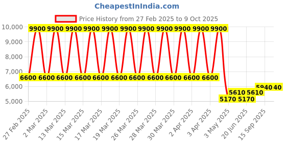 tatacliq.com Daniel Klein DK.1.13743-2 Chronograph Watch for Men daniel klein Price History Graph from 27 Feb 2025 to 9 Oct 2025