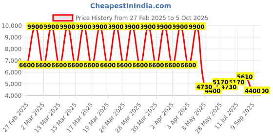 tatacliq.com Daniel Klein DK.1.13743-3 Chronograph Watch for Men daniel klein Price History Graph from 27 Feb 2025 to 4 Oct 2025