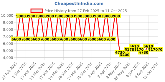 tatacliq.com Daniel Klein DK.1.13743-4 Chronograph Watch for Men daniel klein Price History Graph from 27 Feb 2025 to 10 Oct 2025