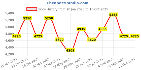tatacliq.com Daniel Klein DK.1.13746-1 Chronograph Watch for Men daniel klein Price History Graph from 10 Jan 2025 to 12 Oct 2025