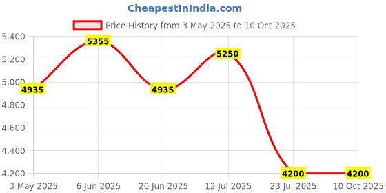 tatacliq.com Daniel Klein DK.1.13746-3 Chronograph Watch for Men daniel klein Price History Graph from 3 May 2025 to 9 Oct 2025