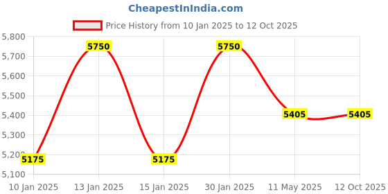 tatacliq.com Daniel Klein DK.1.13746-5 Chronograph Watch for Men daniel klein Price History Graph from 10 Jan 2025 to 11 Oct 2025