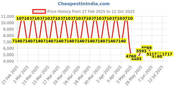 tatacliq.com Daniel Klein DK.1.13747-1 Chronograph Watch for Men daniel klein Price History Graph from 27 Feb 2025 to 11 Oct 2025