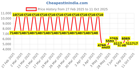 tatacliq.com Daniel Klein DK.1.13747-2 Chronograph Watch for Men daniel klein Price History Graph from 27 Feb 2025 to 11 Oct 2025