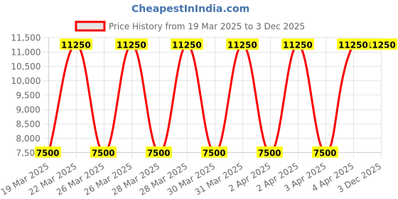 tatacliq.com Daniel Klein DK.1.13747-5 Chronograph Watch for Men daniel klein Price History Graph from 19 Mar 2025 to 3 Dec 2025