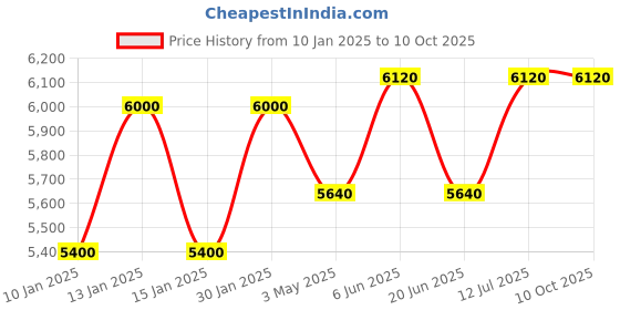 tatacliq.com Daniel Klein DK.1.13750-1 Chronograph Watch for Men daniel klein Price History Graph from 10 Jan 2025 to 10 Oct 2025