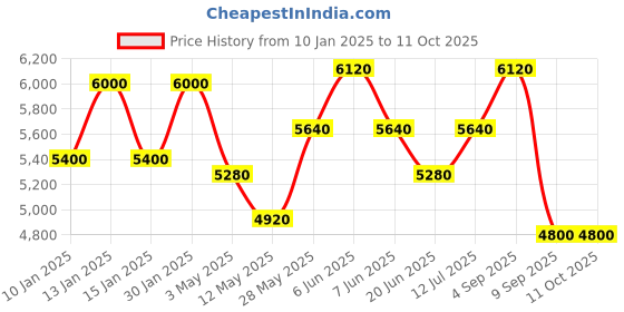 tatacliq.com Daniel Klein DK.1.13750-2 Chronograph Watch for Men daniel klein Price History Graph from 10 Jan 2025 to 10 Oct 2025