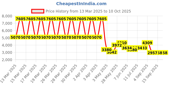 tatacliq.com Daniel Klein DK.1.13752-4 Analog Watch for Men daniel klein Price History Graph from 13 Mar 2025 to 9 Oct 2025