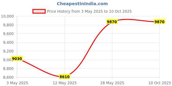 tatacliq.com Daniel Klein DK.1.13754-2 Multifunction Watch for Men daniel klein Price History Graph from 3 May 2025 to 10 Oct 2025