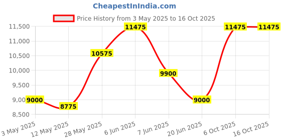 tatacliq.com Daniel Klein DK.1.13754-5 Multifunction Watch for Men daniel klein Price History Graph from 3 May 2025 to 14 Oct 2025
