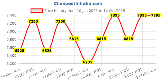 tatacliq.com Daniel Klein DK.1.13756-2 Chronograph Watch for Men daniel klein Price History Graph from 10 Jan 2025 to 14 Oct 2025