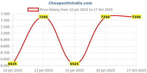 tatacliq.com Daniel Klein DK.1.13756-4 Chronograph Watch for Men daniel klein Price History Graph from 10 Jan 2025 to 16 Oct 2025